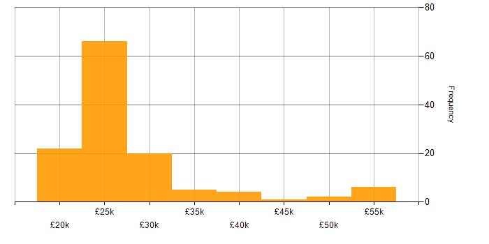 Salary histogram for Graduate in the North of England