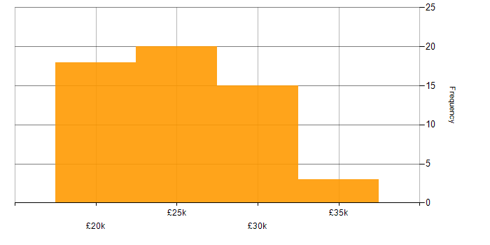 Salary histogram for Graduate in the South West