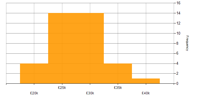 Salary histogram for Graduate in the Thames Valley
