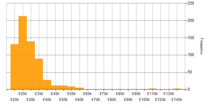 Salary histogram for Graduate in the UK