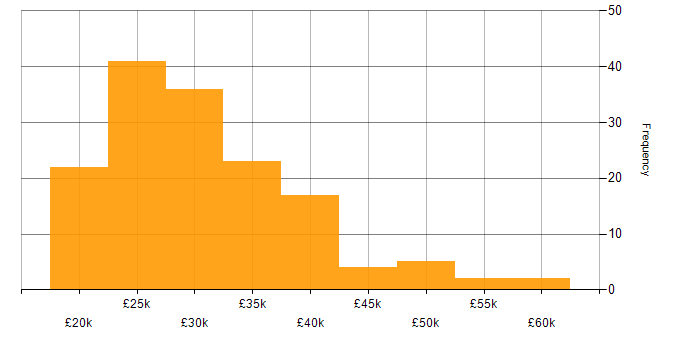 Graduate salary histogram for jobs with a WFH option