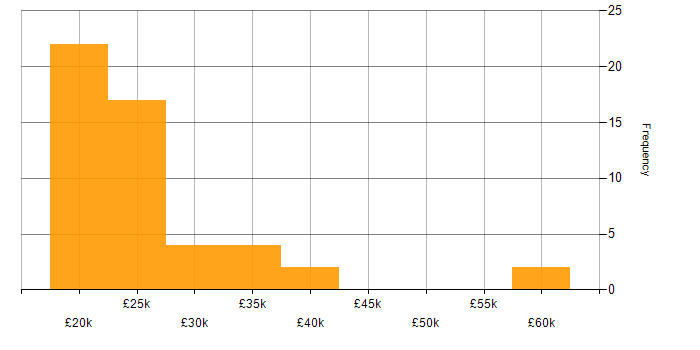 Salary histogram for Graduate Analyst in the UK