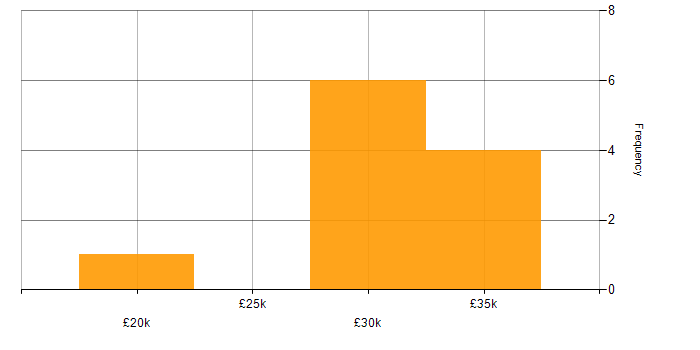 Salary histogram for Graduate Consultant in the East of England