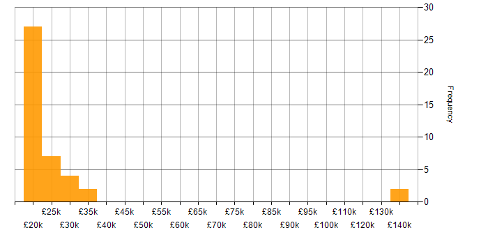 Salary histogram for Graduate Consultant in the Midlands