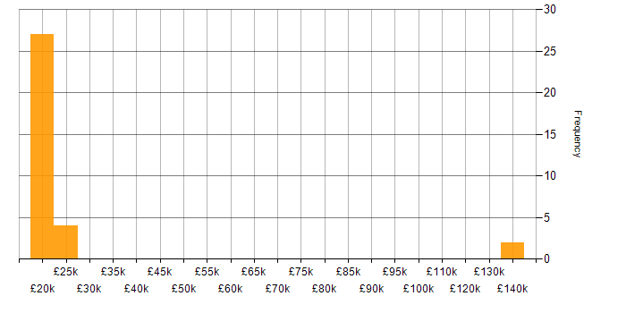 Salary histogram for Graduate Consultant in the West Midlands
