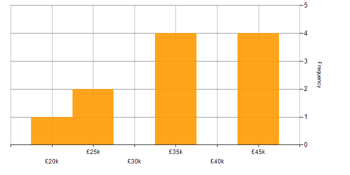 Salary histogram for Graduate C# Developer in England