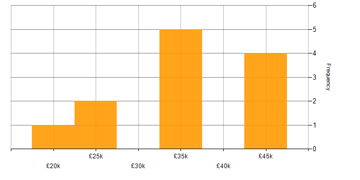 Salary histogram for Graduate C# Developer in the UK