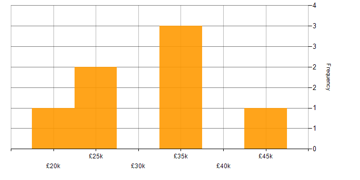 Salary histogram for Graduate C# Developer in the UK excluding London