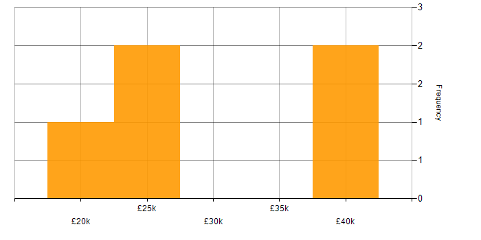 Salary histogram for Graduate Data Analyst in the UK