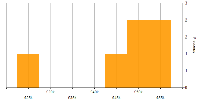 Salary histogram for Graduate Developer in Cheshire
