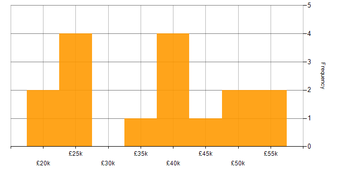 Salary histogram for Graduate Developer in the North West