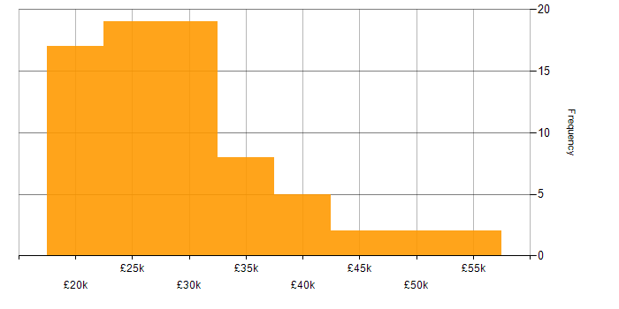 Salary histogram for Graduate Developer in the UK excluding London