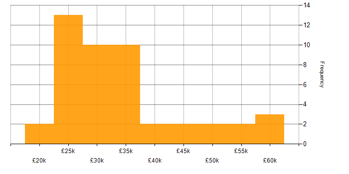 Salary histogram for Graduate Software Engineer in England