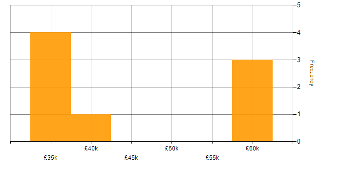 Salary histogram for Graduate Software Engineer in Guildford
