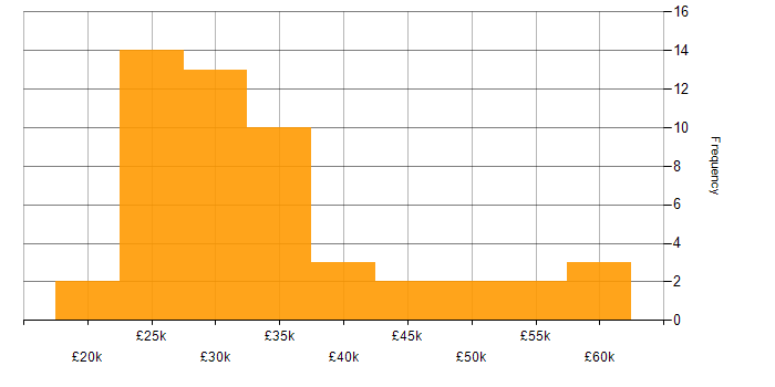 Salary histogram for Graduate Software Engineer in the UK