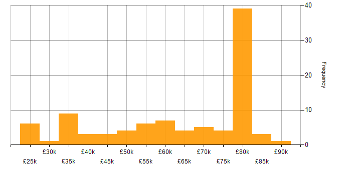 Salary histogram for Grafana in the UK excluding London