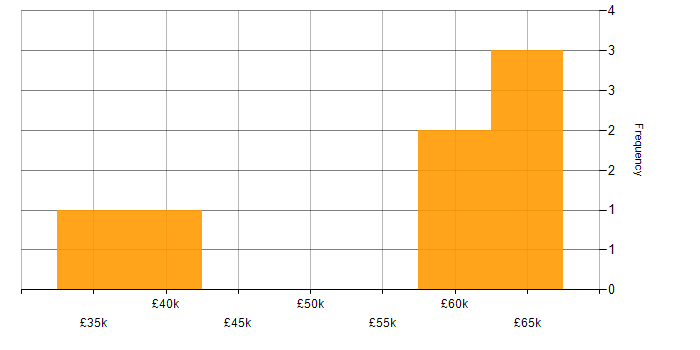 Salary histogram for Graphic Design in Central London