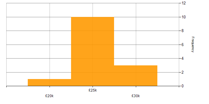 Salary histogram for Graphic Design in the East of England