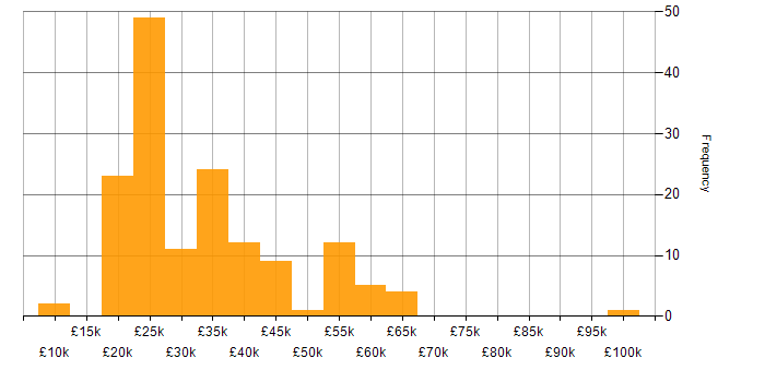 Salary histogram for Graphic Design in England