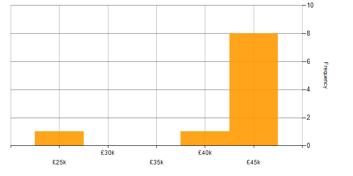 Salary histogram for Graphic Design in Glasgow