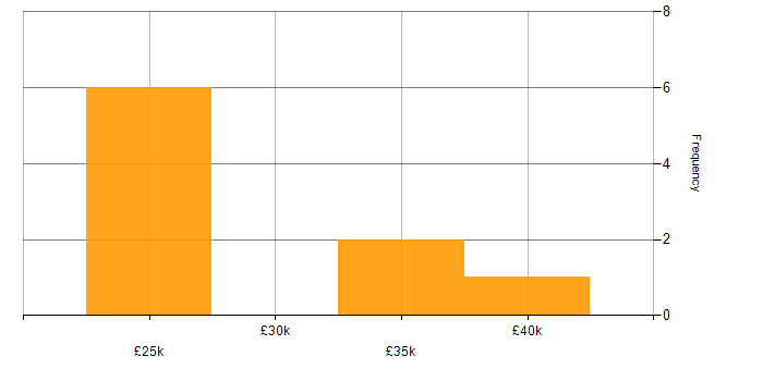 Salary histogram for Graphic Design in Kent