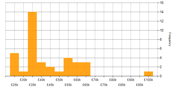 Salary histogram for Graphic Design in London