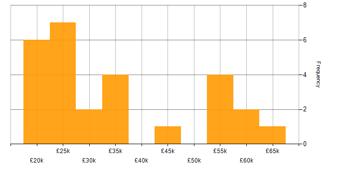 Salary histogram for Graphic Design in the Midlands