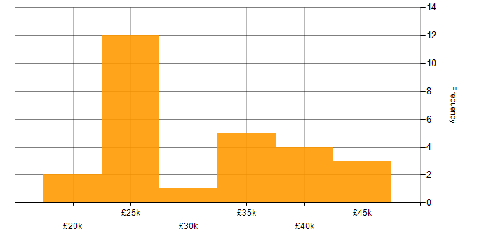 Salary histogram for Graphic Design in the South East