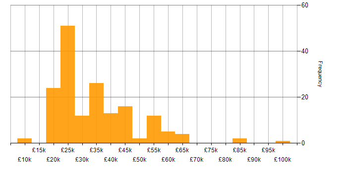 Salary histogram for Graphic Design in the UK