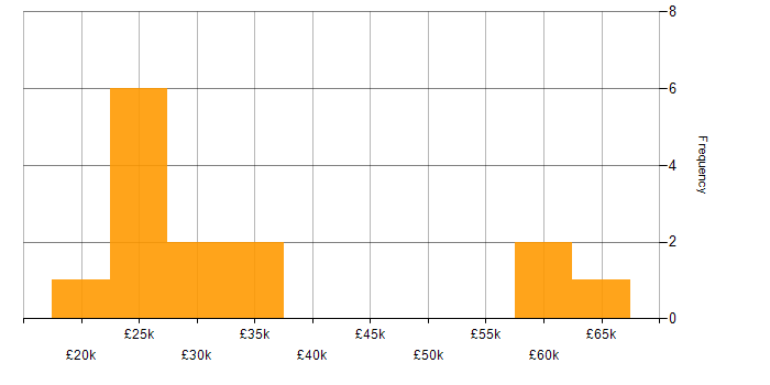 Salary histogram for Graphic Design in the West Midlands