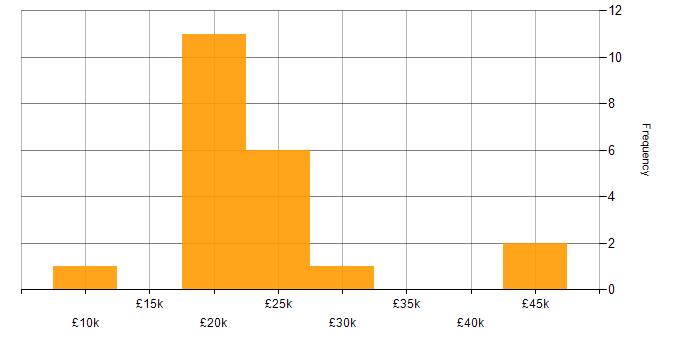 Salary histogram for Graphic Design in Yorkshire