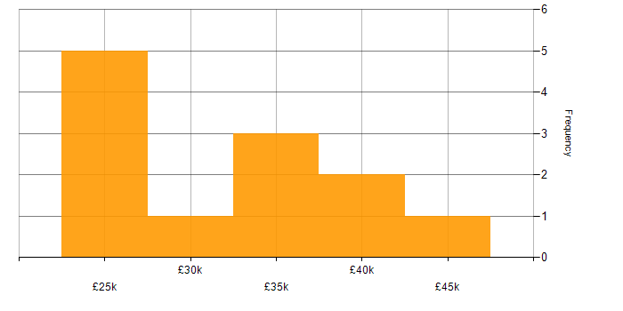 Salary histogram for Graphic Designer in the Midlands