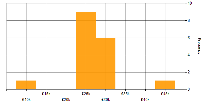 Salary histogram for Graphic Designer in the North of England