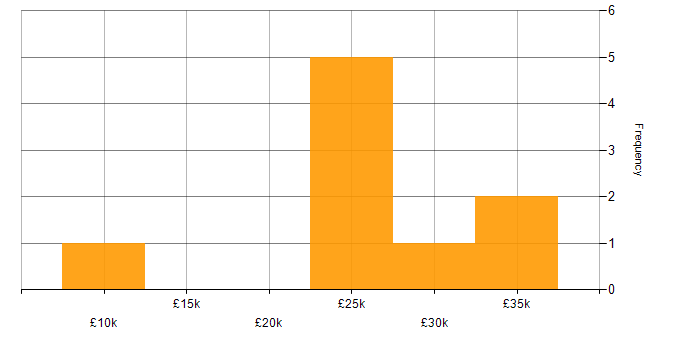 Salary histogram for Graphic Designer in the Thames Valley