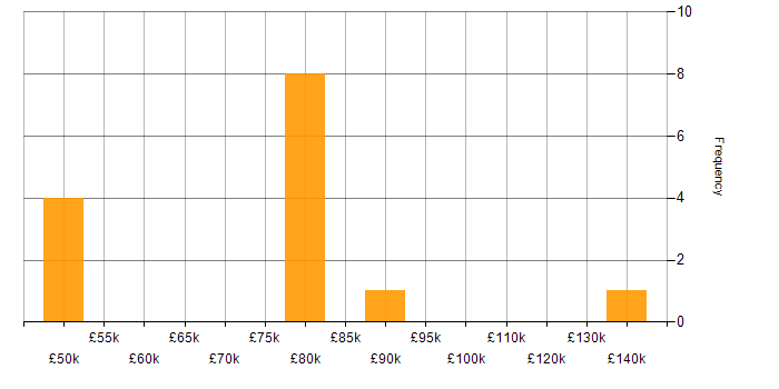 Salary histogram for Graphics Engineer in England