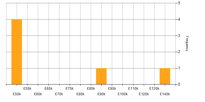 Salary histogram for Graphics Engineer in London