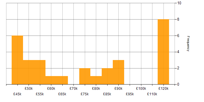 Salary histogram for GraphQL in Central London