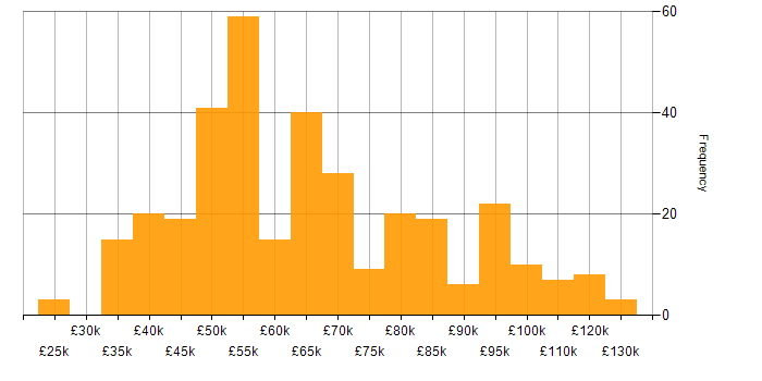 Salary histogram for GraphQL in England