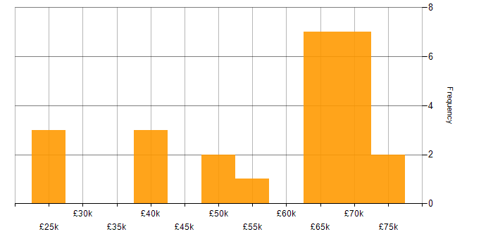 Salary histogram for GraphQL in the West Midlands