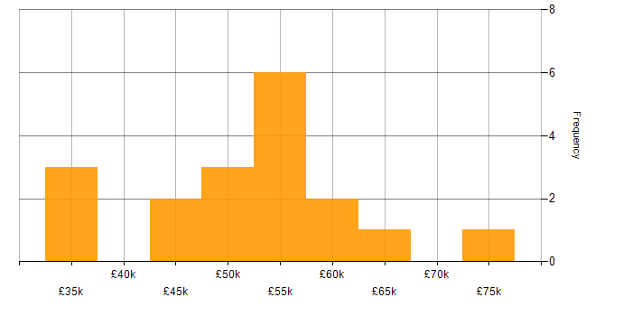 Salary histogram for GraphQL in Yorkshire