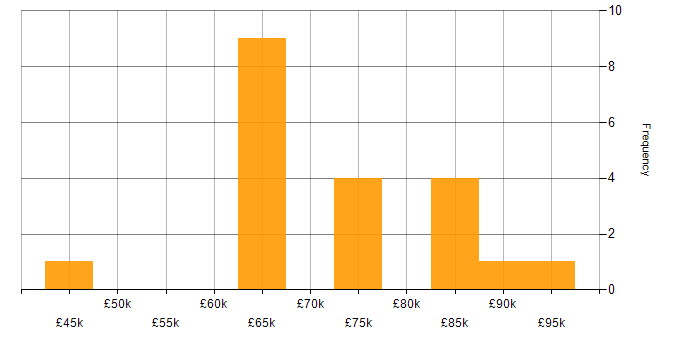 Salary histogram for GRC in Central London