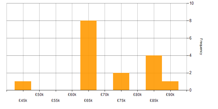 Salary histogram for GRC in the City of London