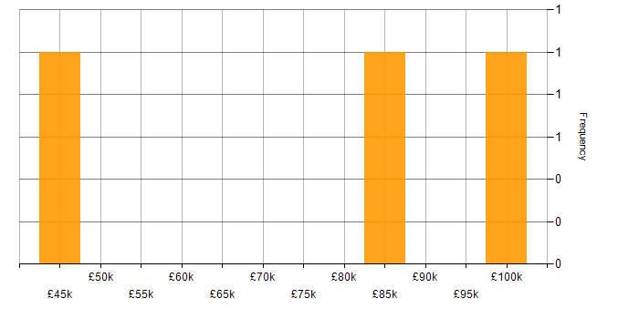 Salary histogram for GRC in the East Midlands