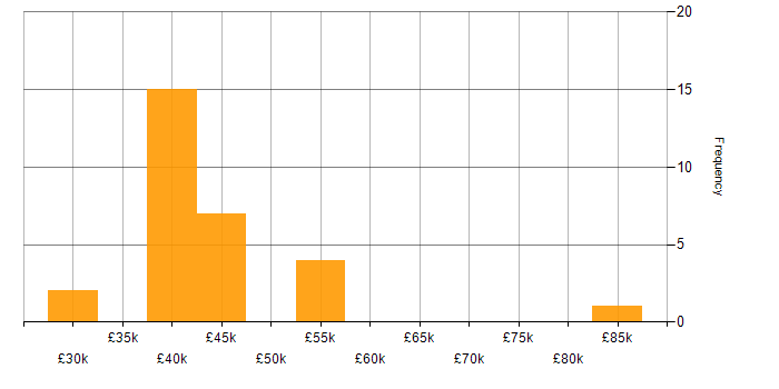 Salary histogram for GRC in the North West