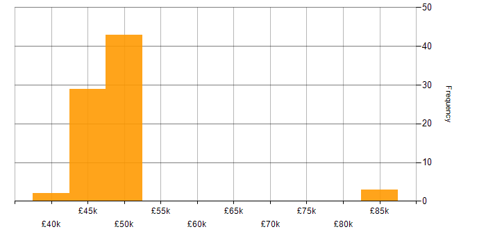 Salary histogram for GRC in Surrey