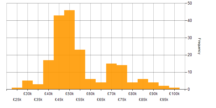 Salary histogram for GRC in the UK excluding London