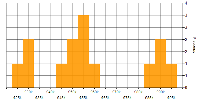 Salary histogram for GRC in West Yorkshire