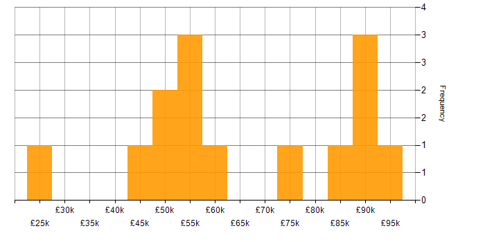 Salary histogram for GRC in Yorkshire