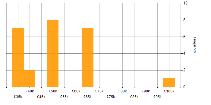 Salary histogram for Greenfield Project in Aberdeen