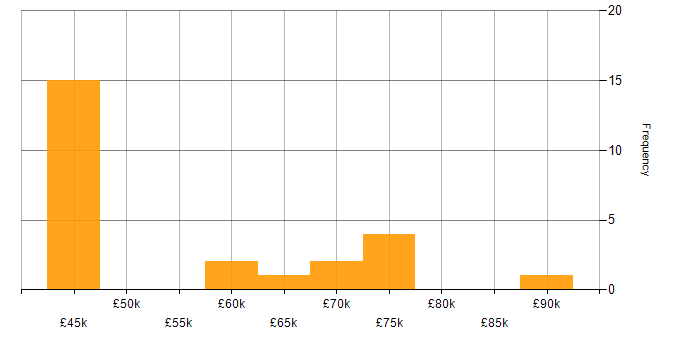 Salary histogram for Greenfield Project in Cambridgeshire